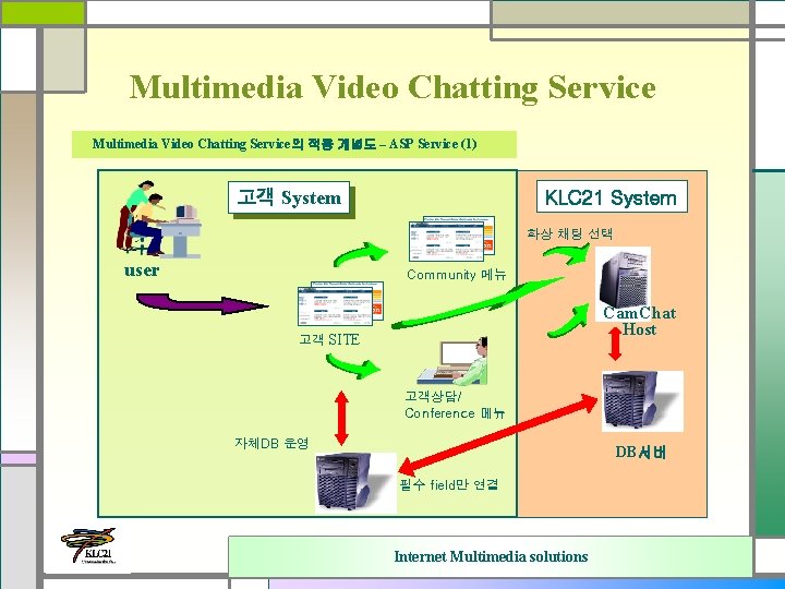 Multimedia Video Chatting Service의 적용 개념도 – ASP Service (1) 고객 System KLC 21