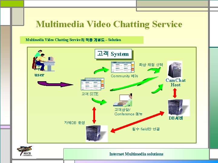 Multimedia Video Chatting Service의 적용 개념도 – Solution 고객 System 화상 채팅 선택 user