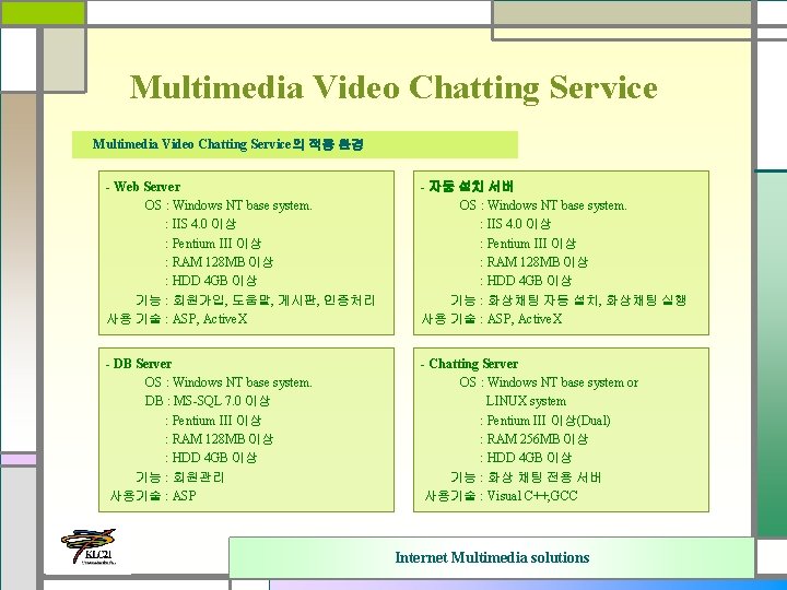 Multimedia Video Chatting Service의 적용 환경 - Web Server OS : Windows NT base