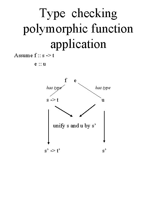 Type checking polymorphic function application Assume f : : s -> t e :