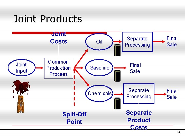 Joint Products Joint Costs Joint Input Common Production Process Oil Gasoline Chemicals Split-Off Point