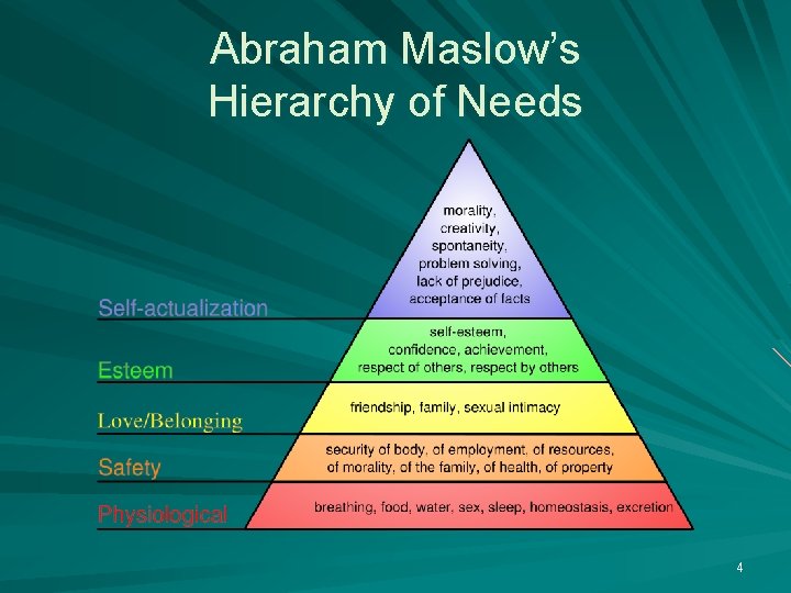 Abraham Maslow’s Hierarchy of Needs 4 