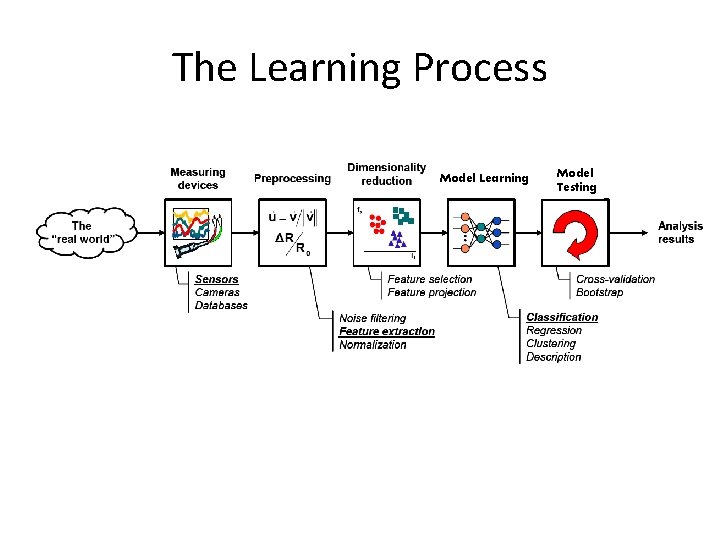 The Learning Process Model Learning Model Testing 