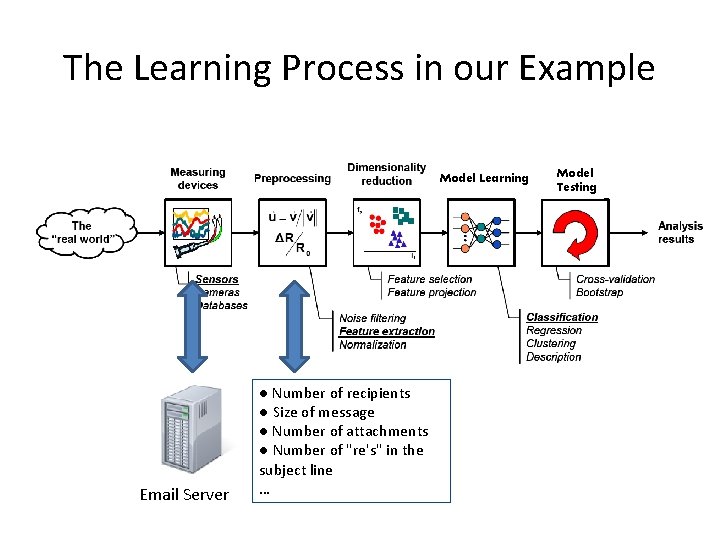 The Learning Process in our Example Model Learning Email Server ● Number of recipients