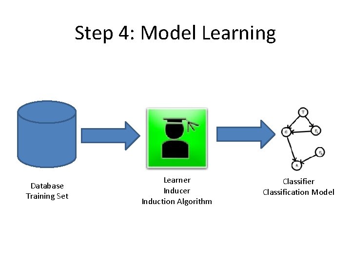 Step 4: Model Learning Database Training Set Learner Induction Algorithm Classifier Classification Model 