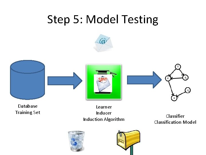 Step 5: Model Testing Database Training Set Learner Induction Algorithm Classifier Classification Model 