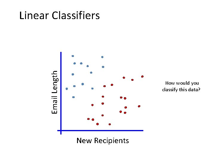 Email Length Linear Classifiers How would you classify this data? New Recipients 