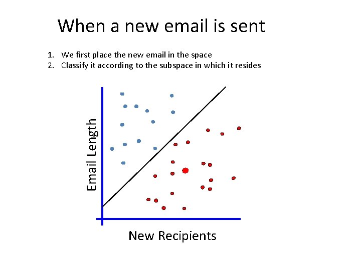 When a new email is sent Email Length 1. We first place the new