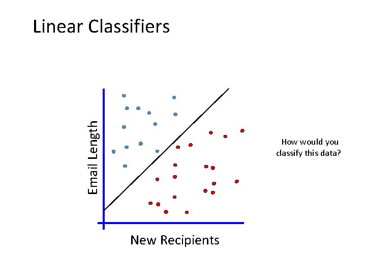 Email Length Linear Classifiers How would you classify this data? New Recipients 