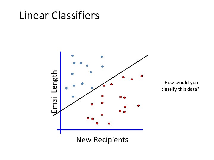 Email Length Linear Classifiers How would you classify this data? New Recipients 