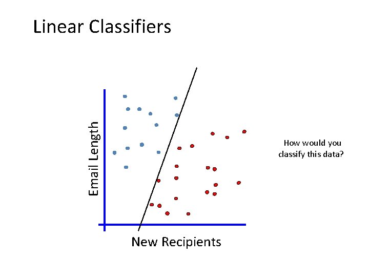 Email Length Linear Classifiers How would you classify this data? New Recipients 