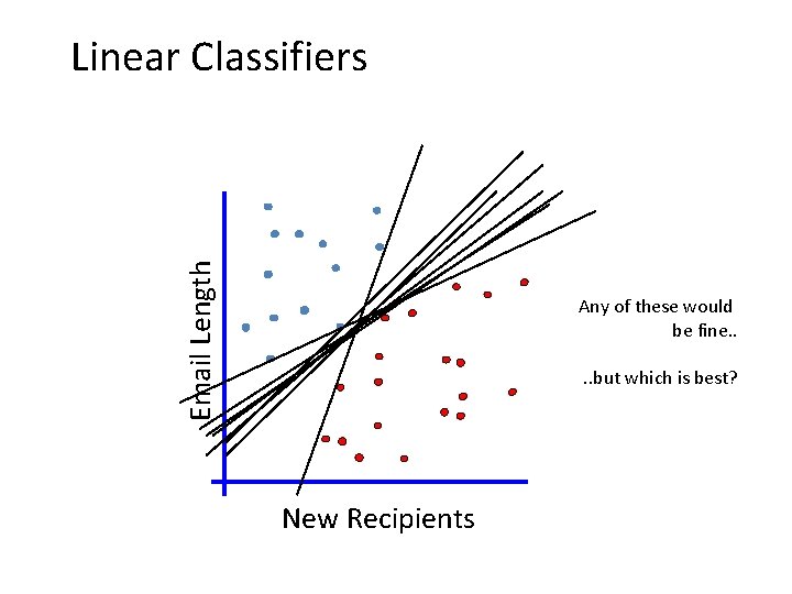 Email Length Linear Classifiers Any of these would be fine. . but which is