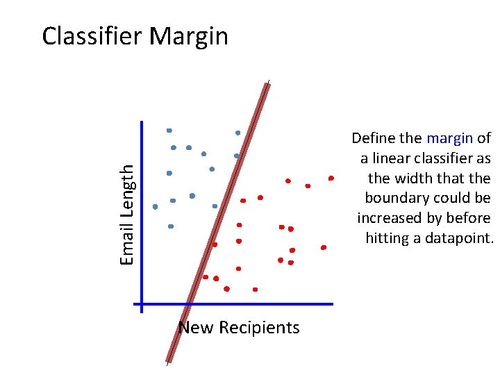 Classifier Margin Email Length Define the margin of a linear classifier as the width