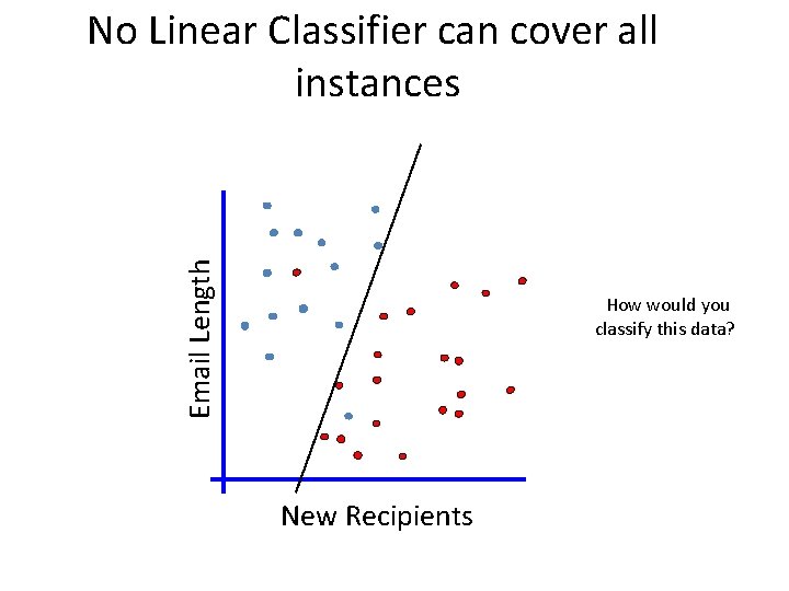 Email Length No Linear Classifier can cover all instances How would you classify this