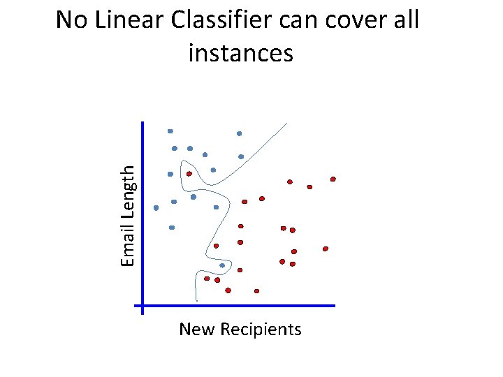 Email Length No Linear Classifier can cover all instances New Recipients 