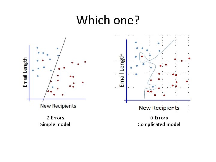 Which one? 2 Errors Simple model 0 Errors Complicated model 