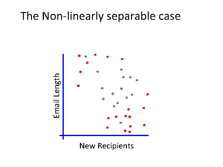 Email Length The Non-linearly separable case New Recipients 