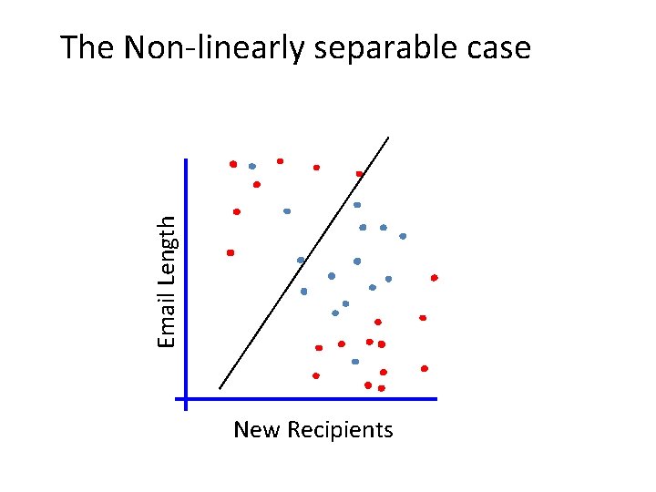 Email Length The Non-linearly separable case New Recipients 