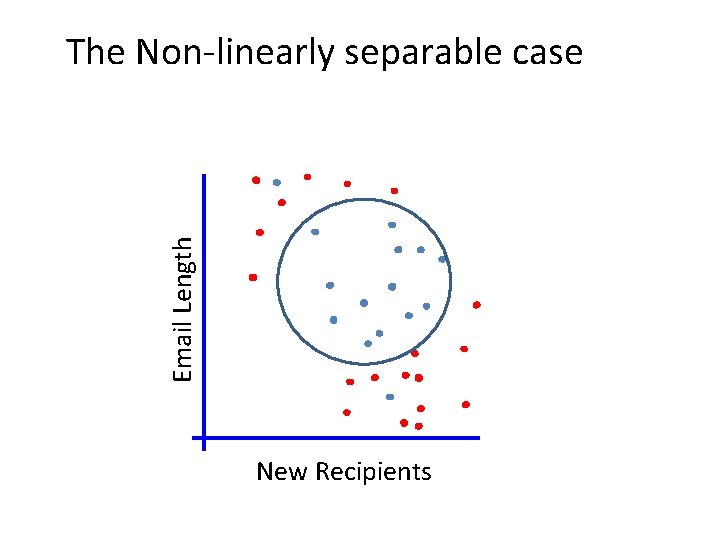 Email Length The Non-linearly separable case New Recipients 