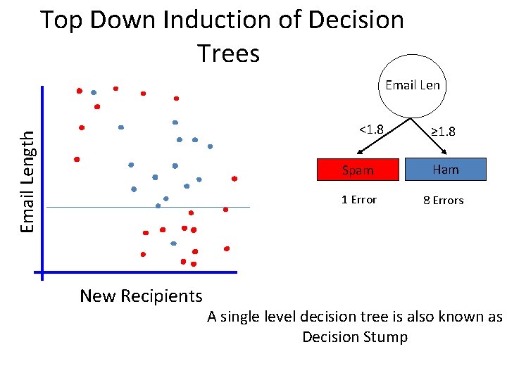 Top Down Induction of Decision Trees Email Length <1. 8 New Recipients ≥ 1.