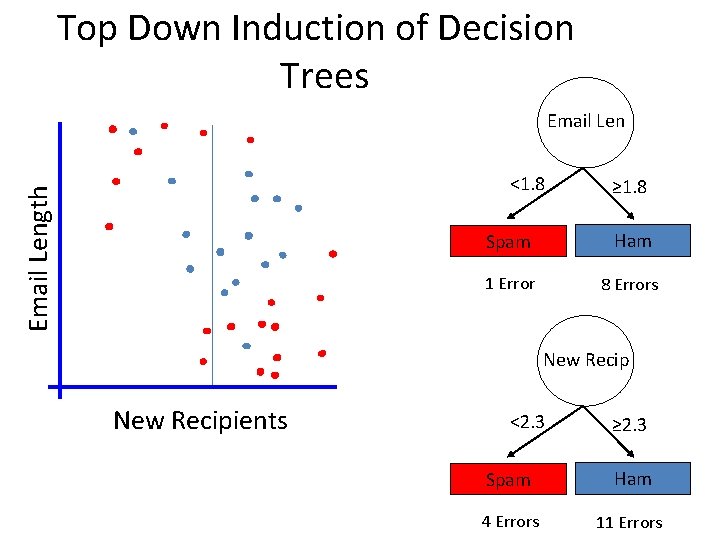 Top Down Induction of Decision Trees Email Length <1. 8 ≥ 1. 8 Spam