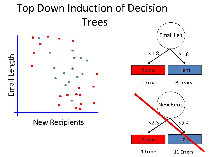 Top Down Induction of Decision Trees Email Length <1. 8 ≥ 1. 8 Spam