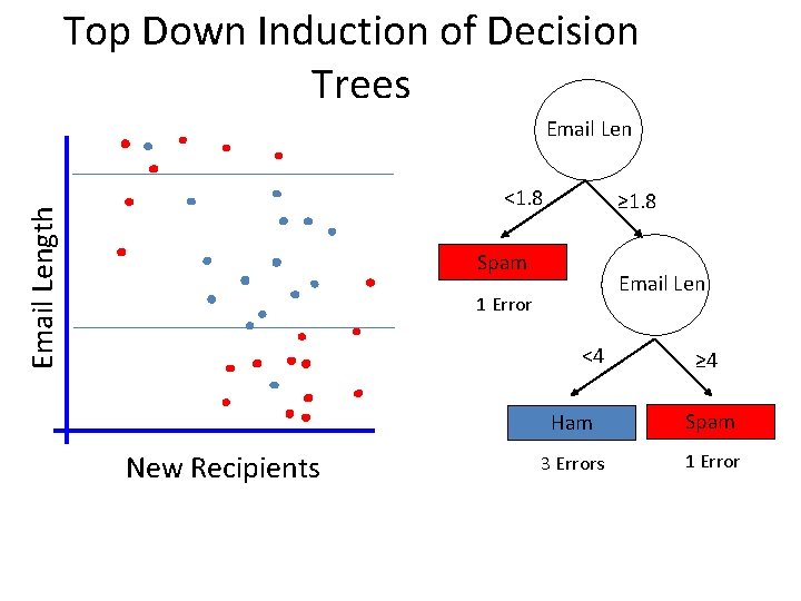 Top Down Induction of Decision Trees Email Length <1. 8 ≥ 1. 8 Spam