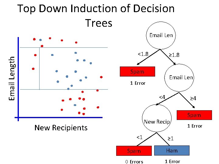 Top Down Induction of Decision Trees Email Length <1. 8 ≥ 1. 8 Spam
