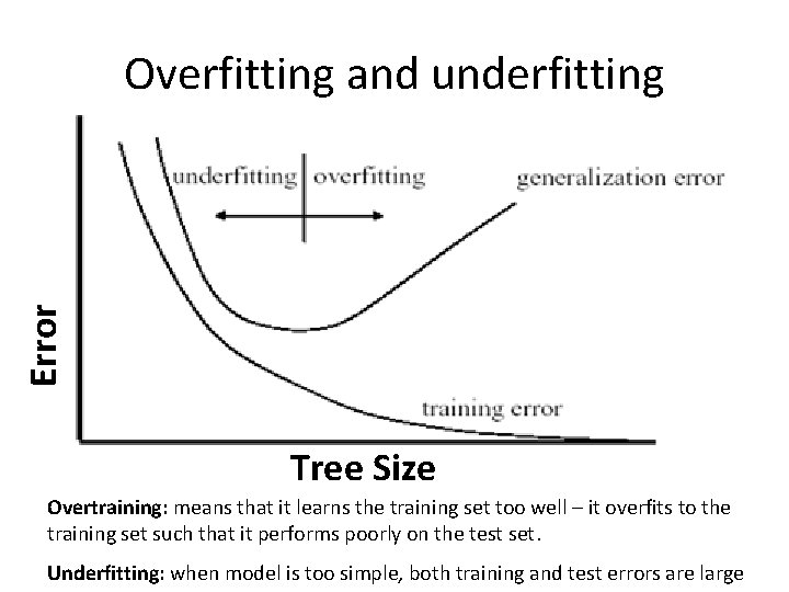 Error Overfitting and underfitting Tree Size Overtraining: means that it learns the training set