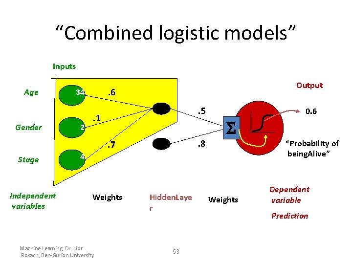 “Combined logistic models” Inputs Age Gender . 6 34 2 Output . 5 .