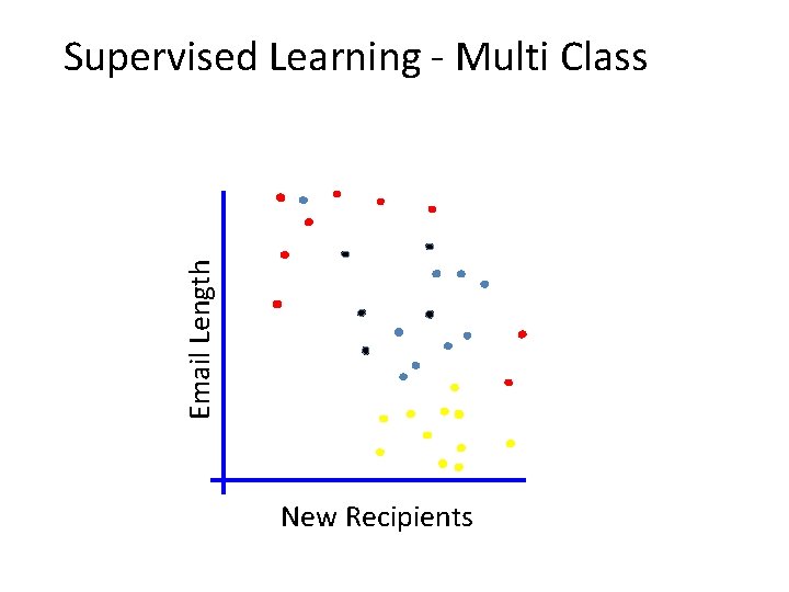 Email Length Supervised Learning - Multi Class New Recipients 