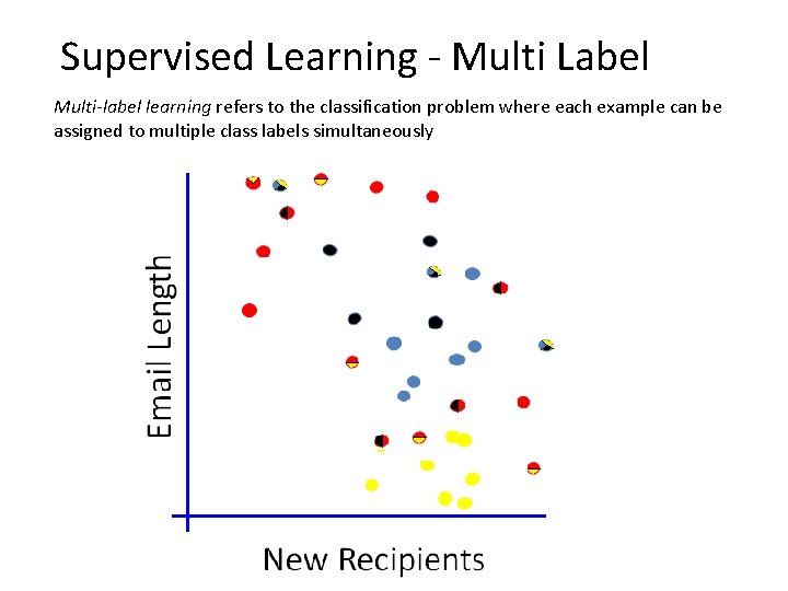 Supervised Learning - Multi Label Multi-label learning refers to the classification problem where each