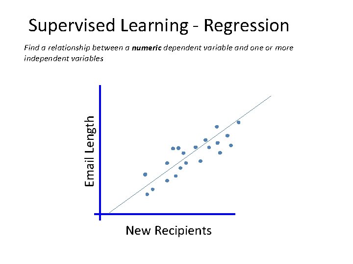 Supervised Learning - Regression Email Length Find a relationship between a numeric dependent variable