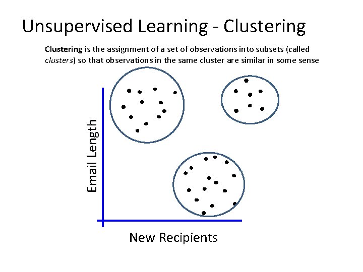 Unsupervised Learning - Clustering Email Length Clustering is the assignment of a set of