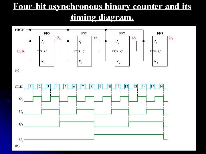 Four-bit asynchronous binary counter and its timing diagram. 