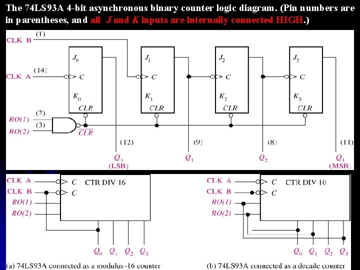 The 74 LS 93 A 4 -bit asynchronous binary counter logic diagram. (Pin numbers