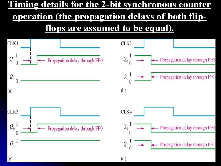 Timing details for the 2 -bit synchronous counter operation (the propagation delays of both
