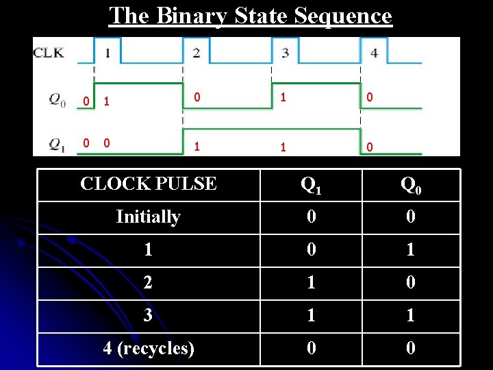 The Binary State Sequence 0 1 0 0 0 1 1 0 CLOCK PULSE