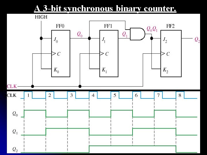 A 3 -bit synchronous binary counter. 