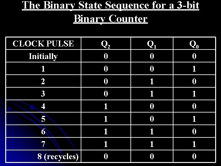 The Binary State Sequence for a 3 -bit Binary Counter CLOCK PULSE Initially 1