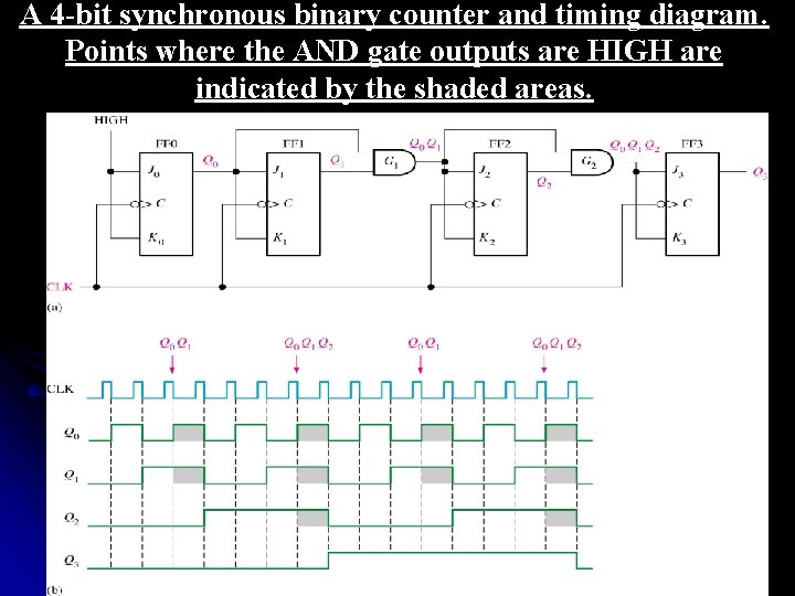 A 4 -bit synchronous binary counter and timing diagram. Points where the AND gate