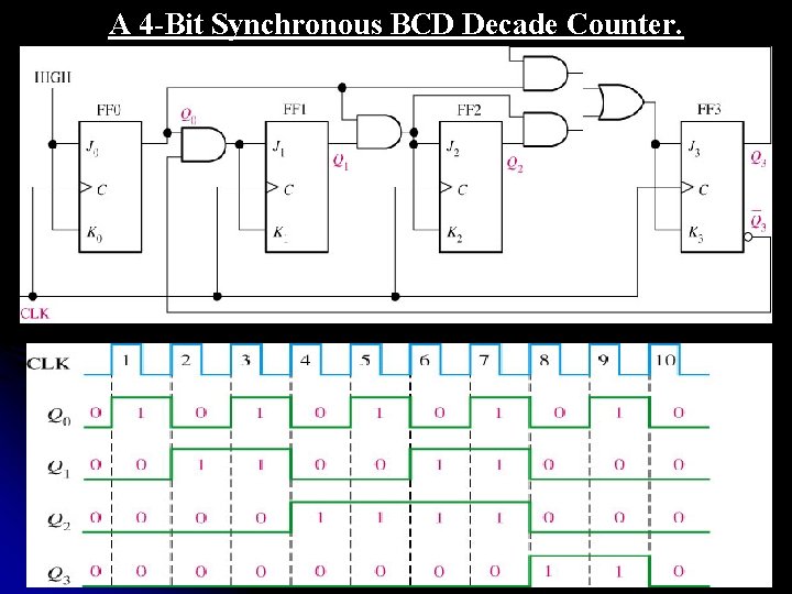 A 4 -Bit Synchronous BCD Decade Counter. 