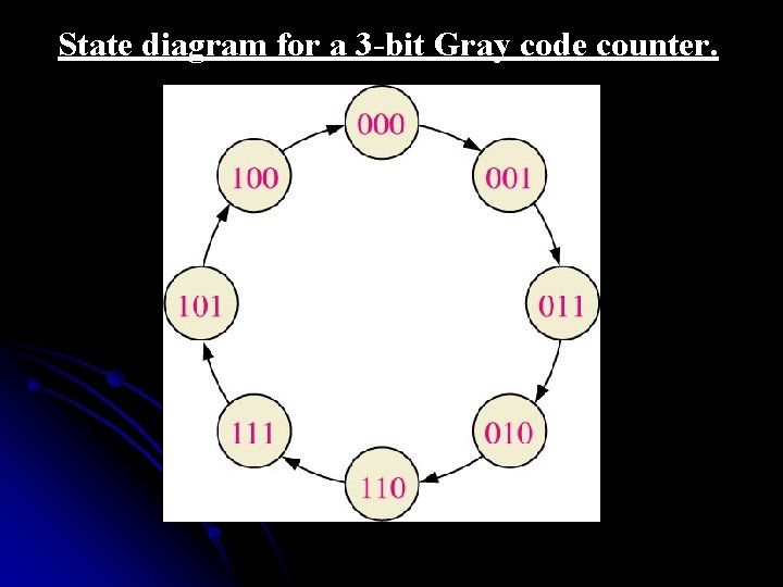 State diagram for a 3 -bit Gray code counter. 