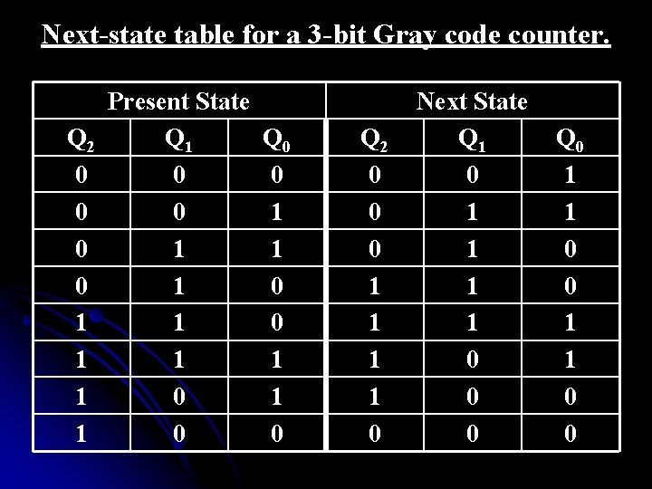 Next-state table for a 3 -bit Gray code counter. Q 2 0 0 1