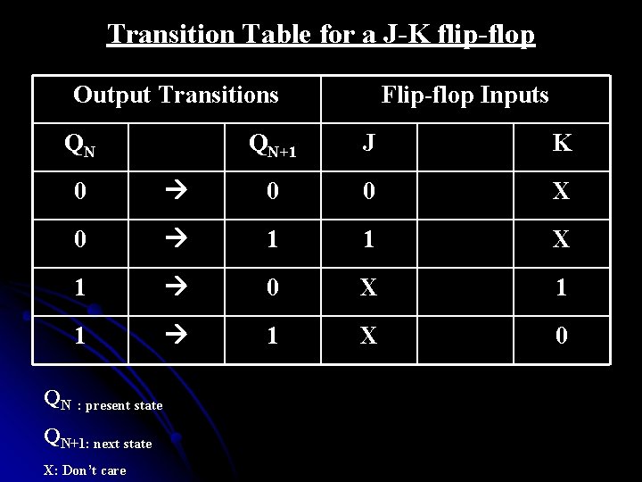 Transition Table for a J-K flip-flop Output Transitions QN QN Flip-flop Inputs QN+1 J