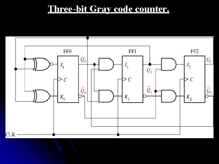Three-bit Gray code counter. 