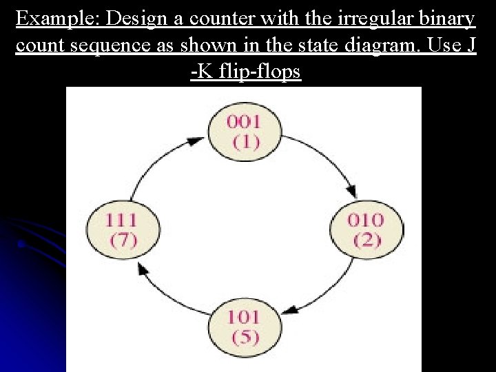 Example: Design a counter with the irregular binary count sequence as shown in the