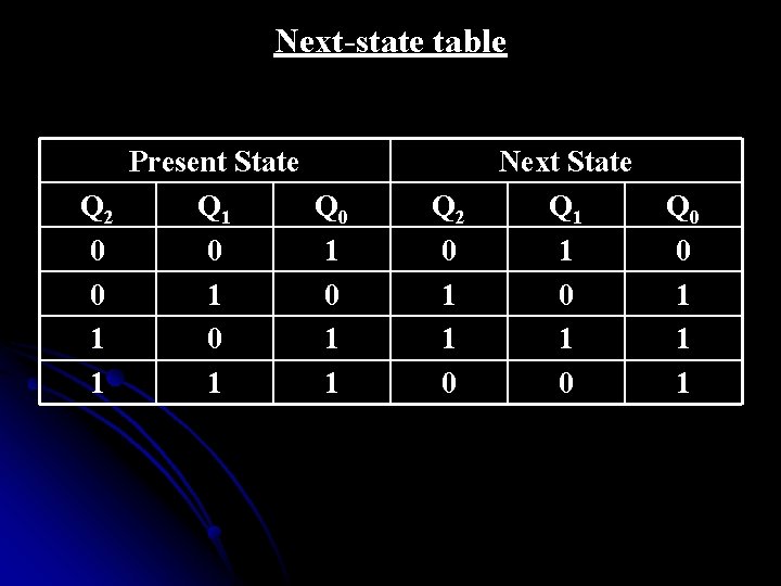 Next-state table Q 2 0 0 1 1 Present State Q 1 0 1