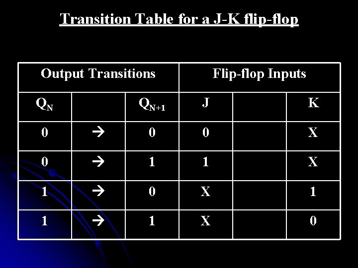Transition Table for a J-K flip-flop Output Transitions QN Flip-flop Inputs QN+1 J K