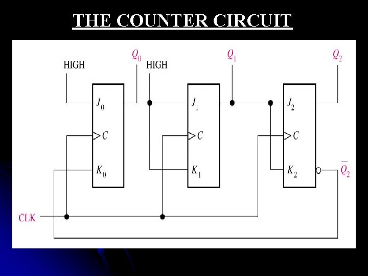 THE COUNTER CIRCUIT 